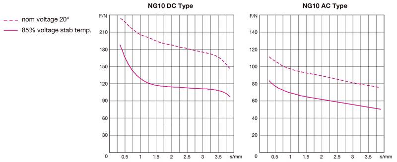 4WD-10_Solenoid curve