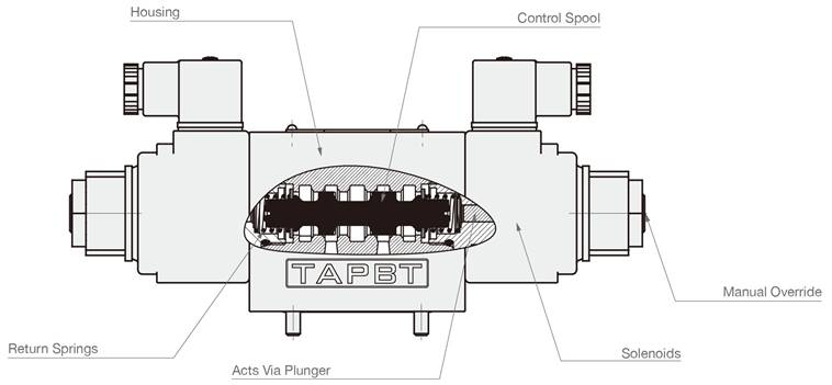 4WE-10-AC_section